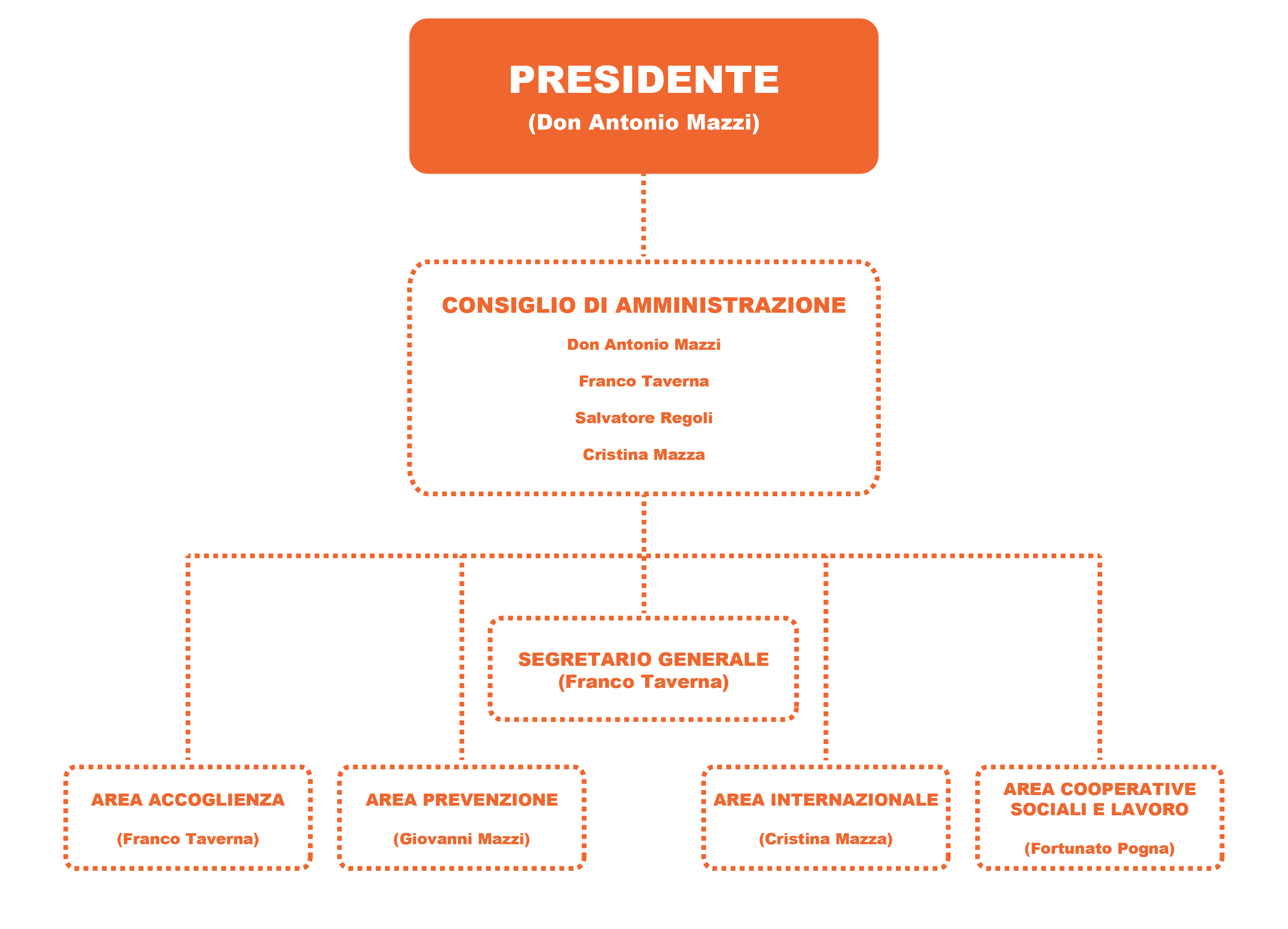 Presidente Del Consiglio Di Amministrazione In Inglese Consiglio di amministrazione - Fondazione Exodus