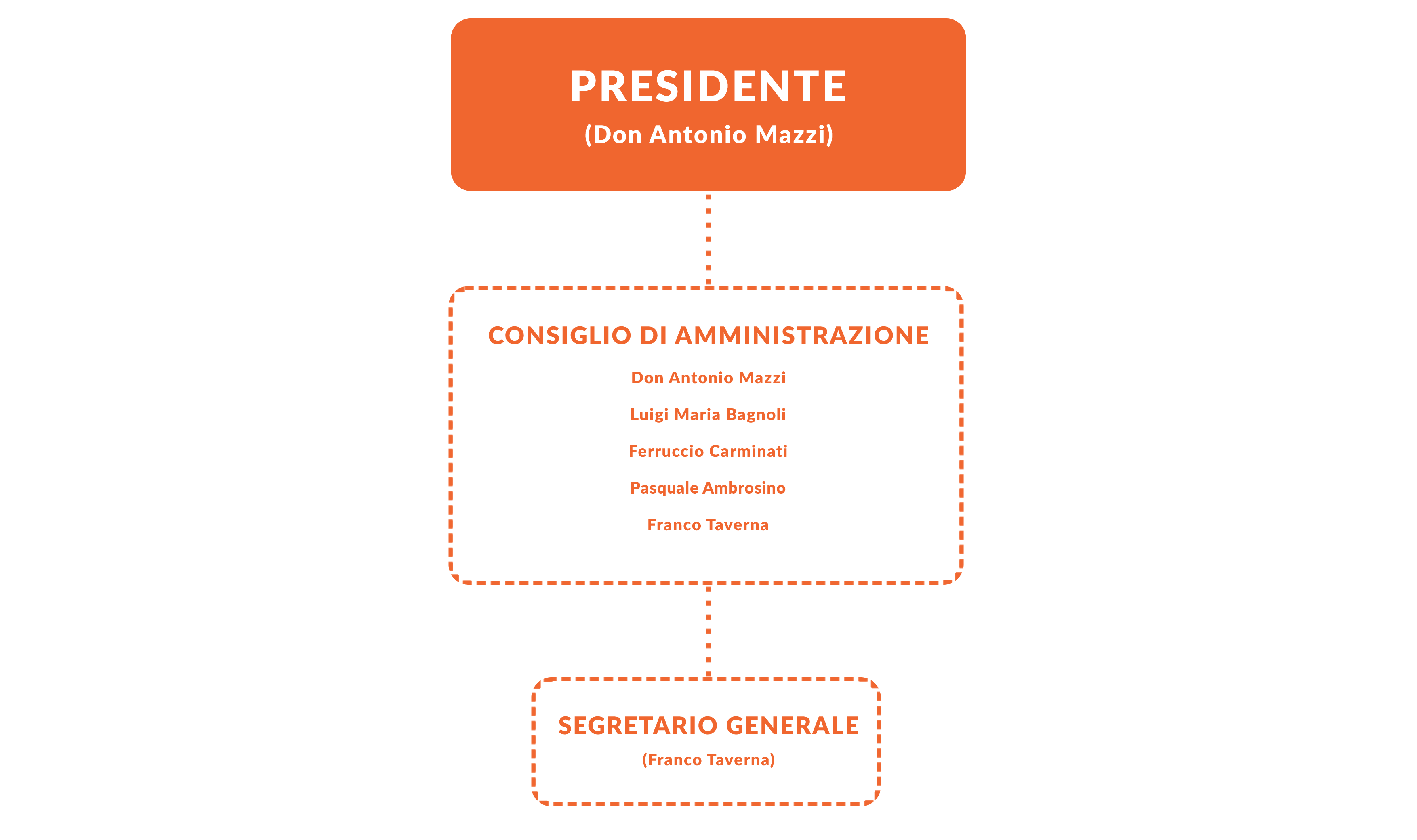 Consiglio di amministrazione Fondazione Exodus